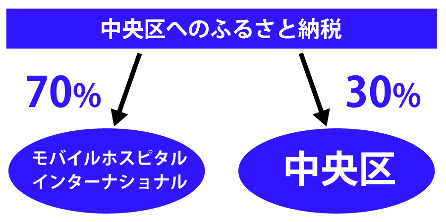 ふるさと納税の仕組み